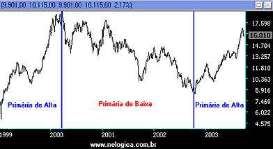 Análise Técnica - Teoria Dow (Dow Theory)