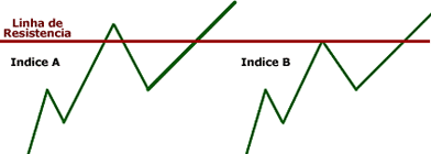 Análise Técnica - Teoria Dow (Dow Theory)
