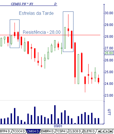 CandleStick - Introdução às Estrelas