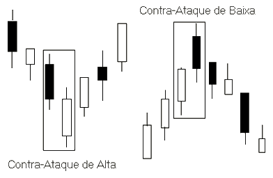 CandleStick - Linhas de Contra-Ataque