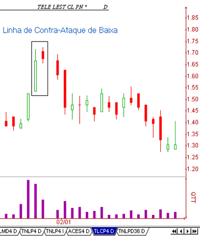 CandleStick - Linhas de Contra-Ataque