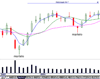 CandleStick Martelos e Enforcados