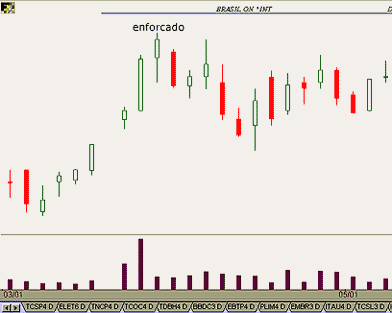 CandleStick Martelos e Enforcados