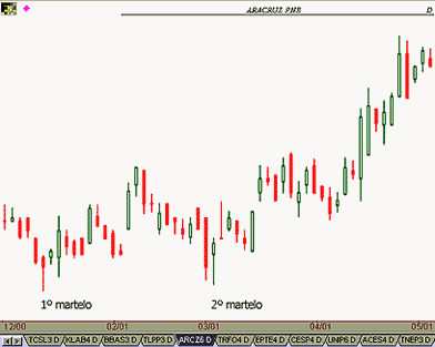 CandleStick Martelos e Enforcados