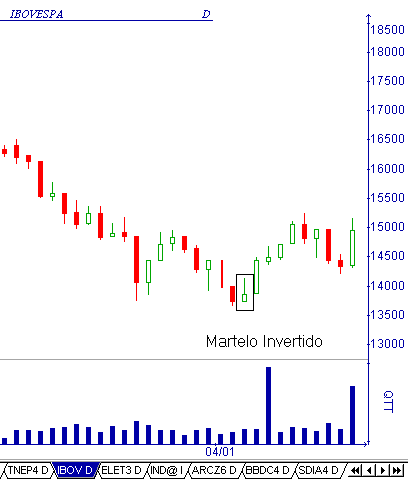 CandleStick - Martelo Invertido