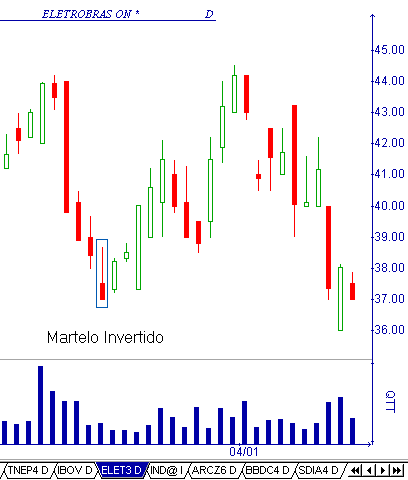 CandleStick - Martelo Invertido