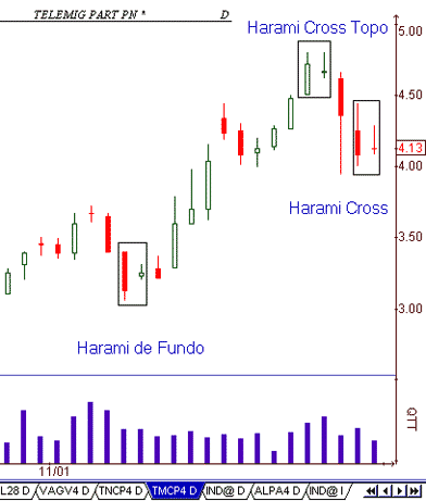 CandleStick - Padrão Harami