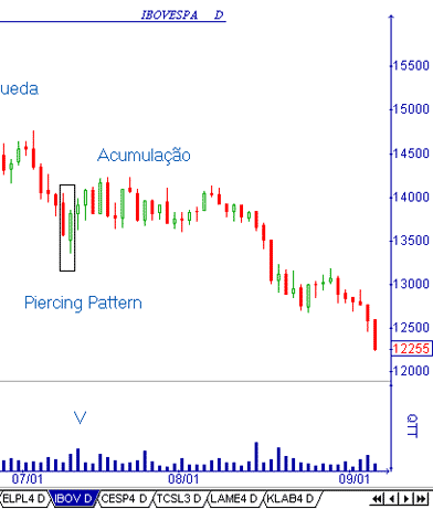 CandleStick - Padrão Piercing