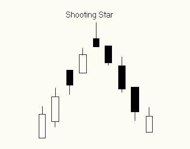 CandleStick - Shooting Star