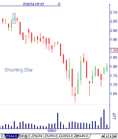 CandleStick - Shooting Star