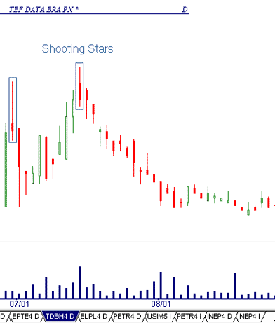 CandleStick - Shooting Star