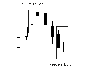 CandleStick - Tweezers
