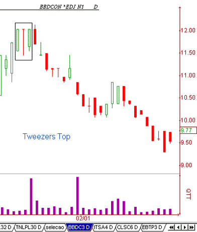 CandleStick - Tweezers