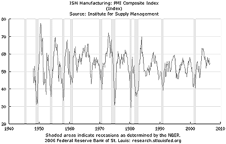 Indicadores Econômicos Americanos