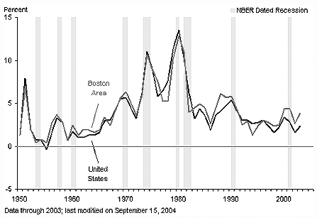 Indicadores Econômicos Americanos