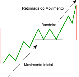 Análise Técnica - Bandeiras e Flâmulas