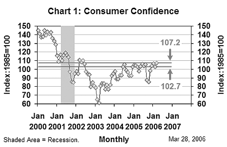 Indicadores Econômicos Americanos